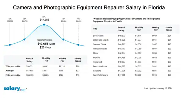 Camera and Photographic Equipment Repairer Salary in Florida