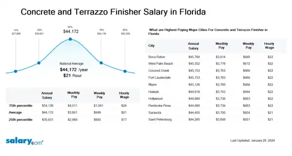 Concrete and Terrazzo Finisher Salary in Florida