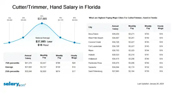 Cutter/Trimmer, Hand Salary in Florida