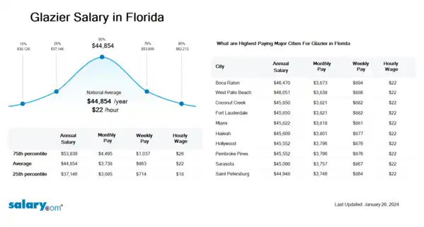 Glazier Salary in Florida