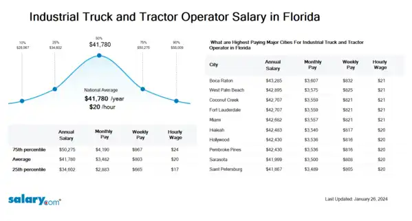Industrial Truck and Tractor Operator Salary in Florida
