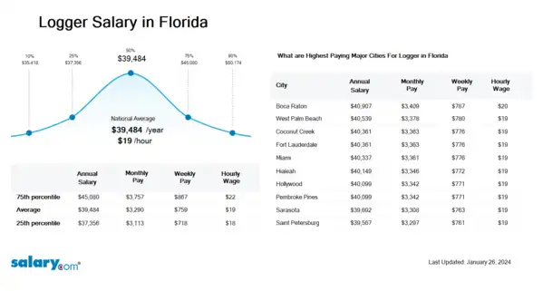 Logger Salary in Florida