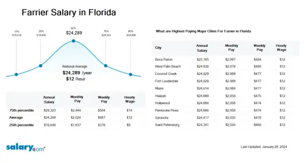 Farrier Salary in Florida