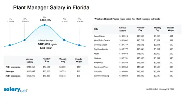 Plant Manager Salary in Florida