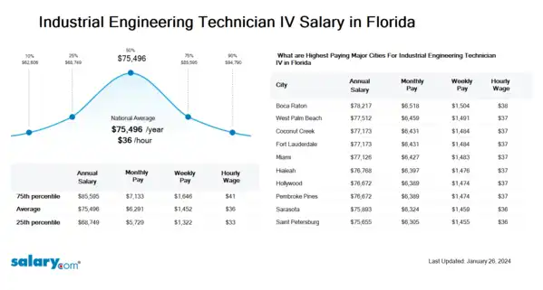 Industrial Engineering Technician IV Salary in Florida
