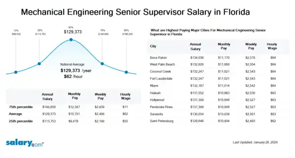 Mechanical Engineering Senior Supervisor Salary in Florida