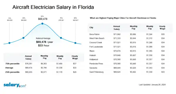 Aircraft Electrician Salary in Florida