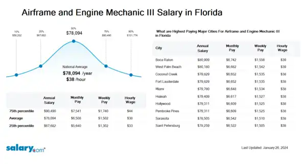 Airframe and Engine Mechanic III Salary in Florida