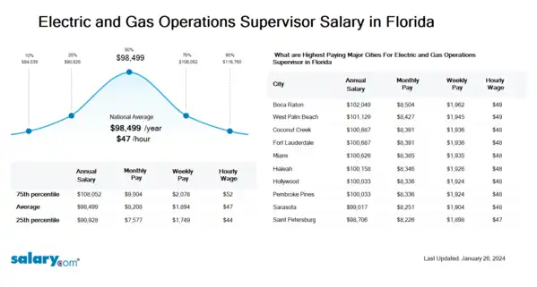 Electric and Gas Operations Supervisor Salary in Florida