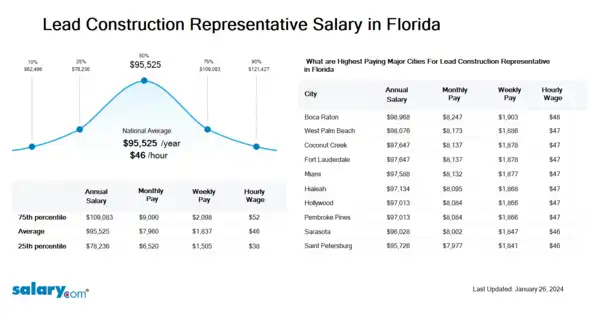 Lead Construction Representative Salary in Florida