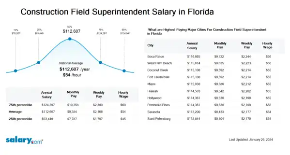 Construction Field Superintendent Salary in Florida
