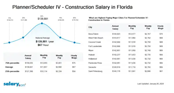 Planner/Scheduler IV - Construction Salary in Florida