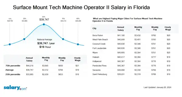 Surface Mount Tech Machine Operator II Salary in Florida