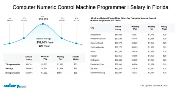 Computer Numeric Control Machine Programmer I Salary in Florida
