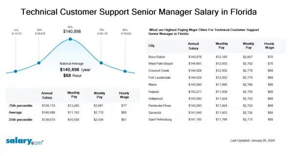 Technical Customer Support Senior Manager Salary in Florida