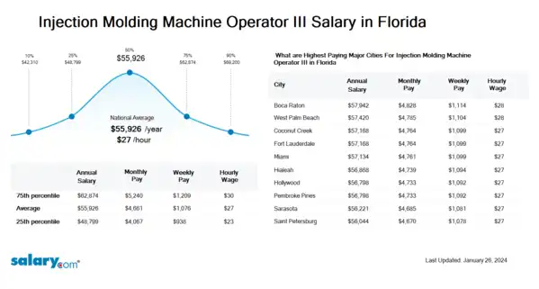 Injection Molding Machine Operator III Salary in Florida