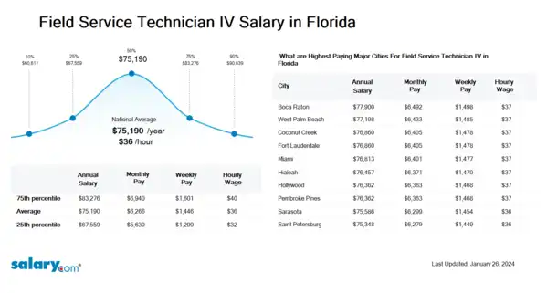 Field Service Technician IV Salary in Florida