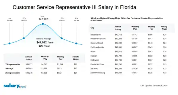 Customer Service Representative III Salary in Florida