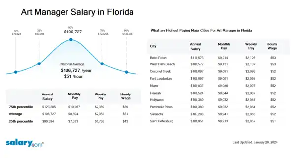 Art Manager Salary in Florida
