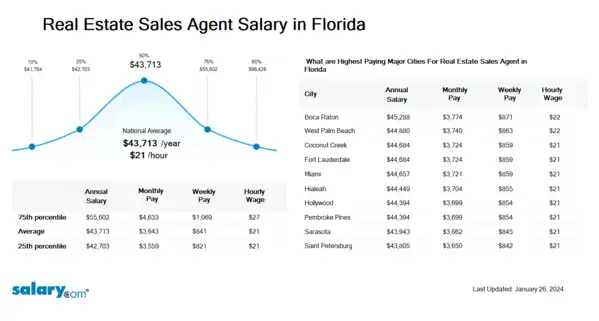 Real Estate Sales Agent Salary in Florida