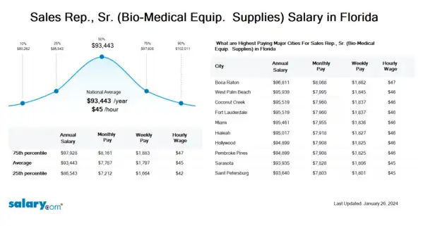 Sales Rep., Sr. (Bio-Medical Equip. & Supplies) Salary in Florida