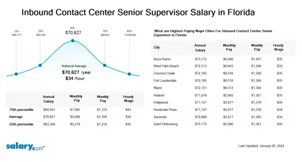 Inbound Contact Center Senior Supervisor Salary in Florida