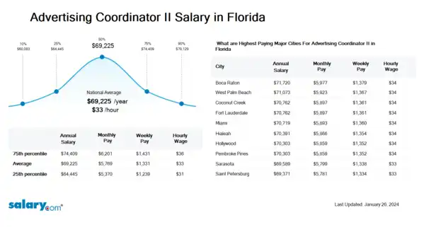 Advertising Coordinator II Salary in Florida