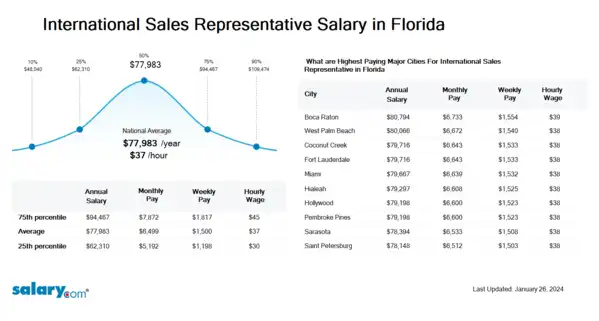 International Sales Representative Salary in Florida