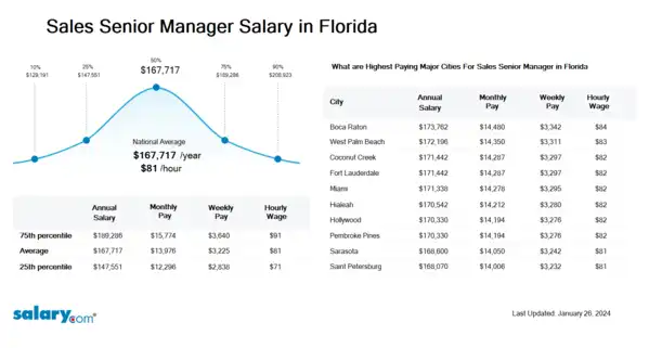 Sales Senior Manager Salary in Florida
