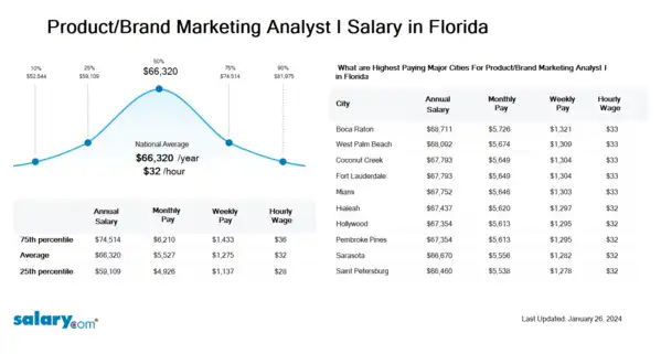 Product/Brand Marketing Analyst I Salary in Florida