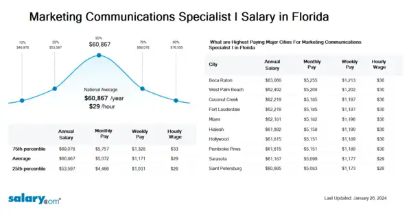 Marketing Communications Specialist I Salary in Florida