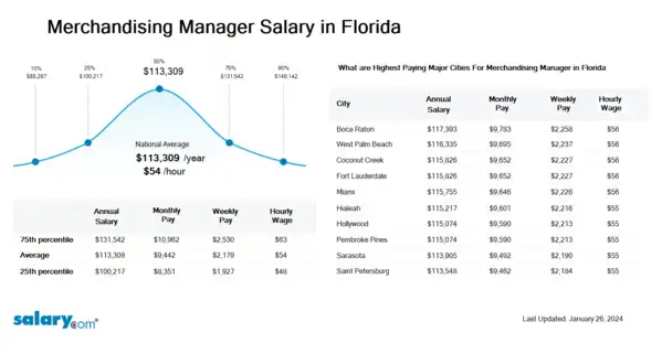 Merchandising Manager Salary in Florida