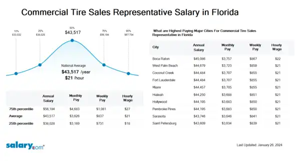 Commercial Tire Sales Representative Salary in Florida