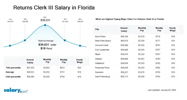 Returns Clerk III Salary in Florida