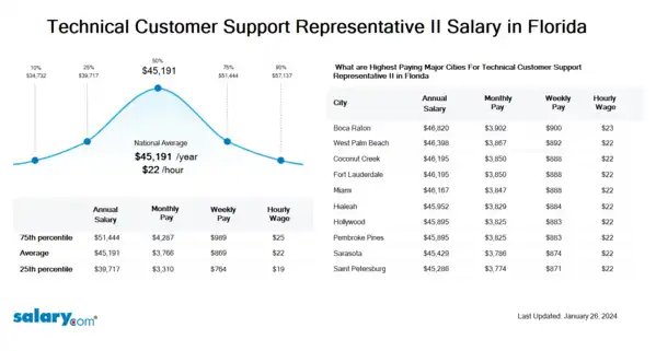 Technical Customer Support Representative II Salary in Florida