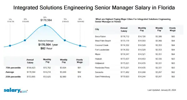 Integrated Solutions Engineering Senior Manager Salary in Florida