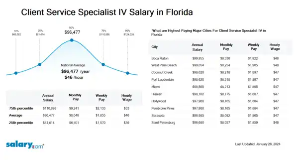 Client Service Specialist IV Salary in Florida