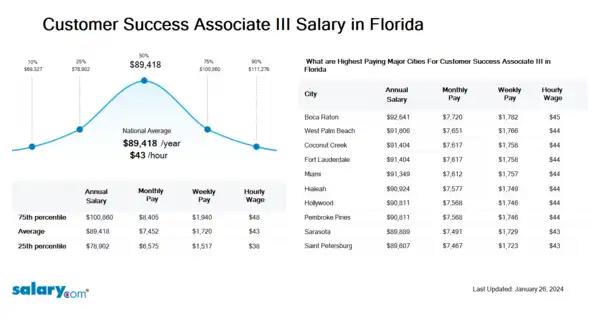 Customer Success Associate III Salary in Florida