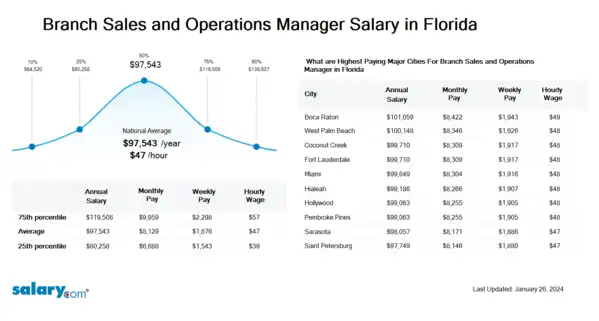 Branch Sales and Operations Manager Salary in Florida