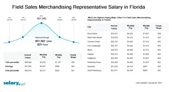 Field Sales Merchandising Representative Salary in Florida