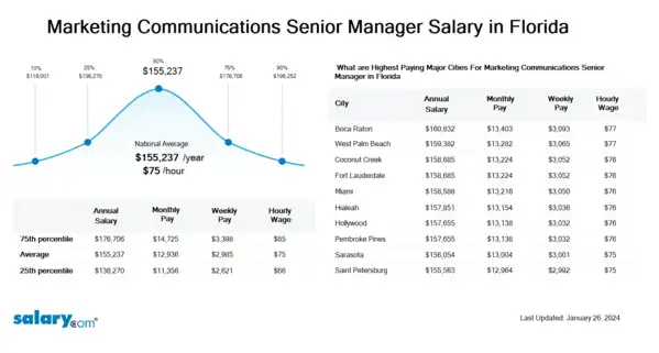 Marketing Communications Senior Manager Salary in Florida