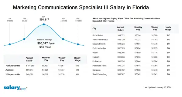 Marketing Communications Specialist III Salary in Florida