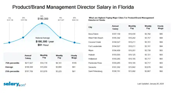 Product/Brand Management Director Salary in Florida