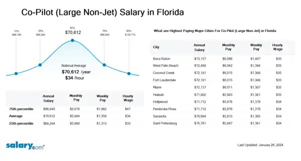 Co-Pilot (Large Non-Jet) Salary in Florida