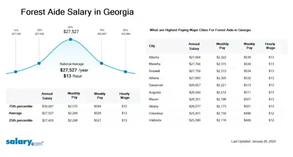 Forest Aide Salary in Georgia