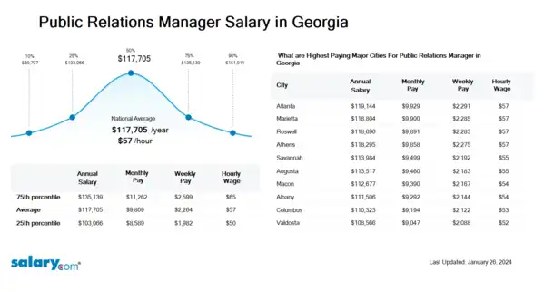 Public Relations Manager Salary in Georgia