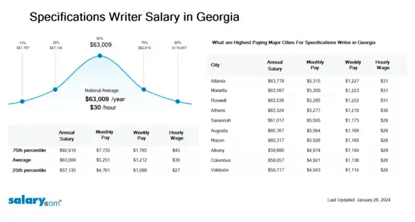 Specifications Writer Salary in Georgia