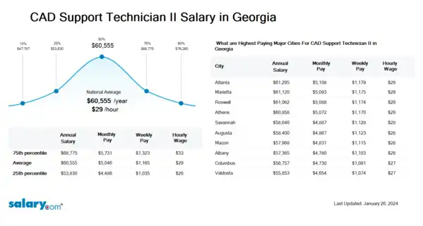 CAD Support Technician II Salary in Georgia