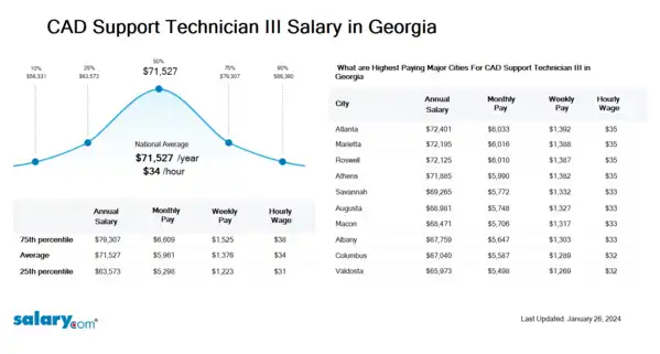 CAD Support Technician III Salary in Georgia
