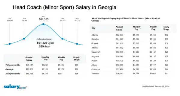 Head Coach (Minor Sport) Salary in Georgia